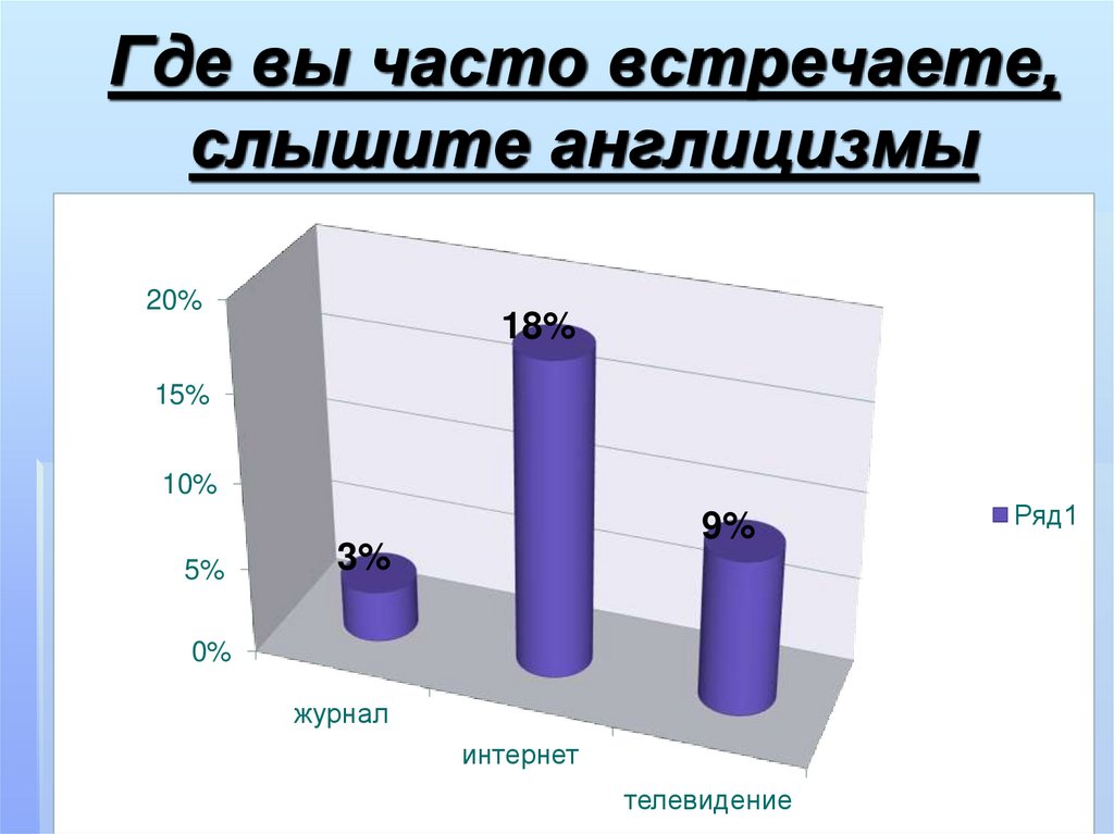 Проект англицизмы в речи современных подростков