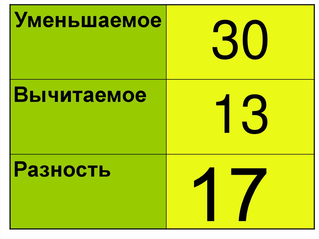 Уменьшение уменьшаемого. Уменьшение вычитаемое разность таблица. Уменьшаемое вычитаемое разность. Уменьшаемое вычитаемое разность таблица. Вычитание уменьшаемое разность.