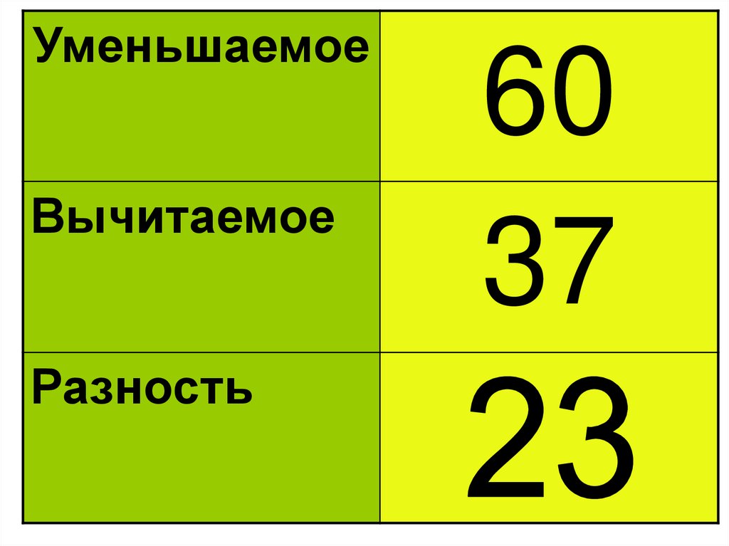 Уменьшаемое найти уменьшаемое разность