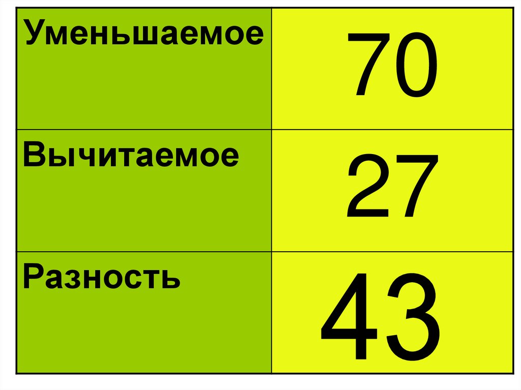 Уменьшаемое минус. Уменьшаемое вычитаемое. Вычитаемое разность. Уменьшаемое разность. Вычитание уменьшаемое разность.