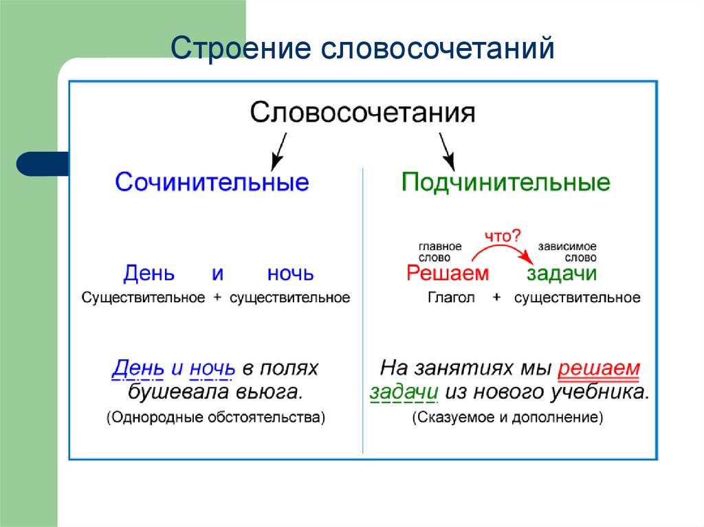 Виды грамматического значения словосочетаний