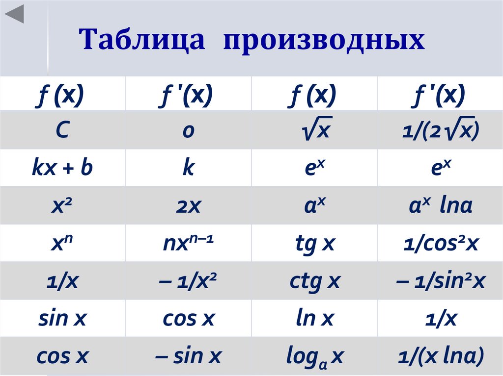 Таблица производных в физике. Тест по таблице производных.