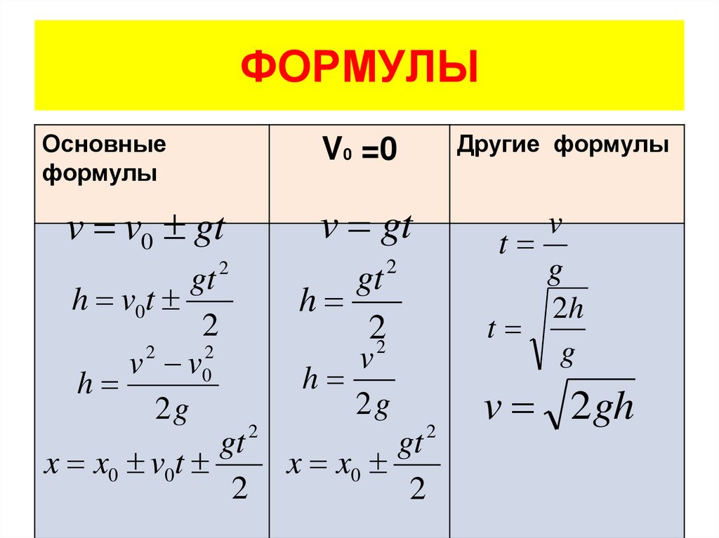 Формула времени. Свободное падение физика 10 класс формулы. Формулы свободного падения 9 класс. Формула нахождения времени в физике. Gt формула физика.