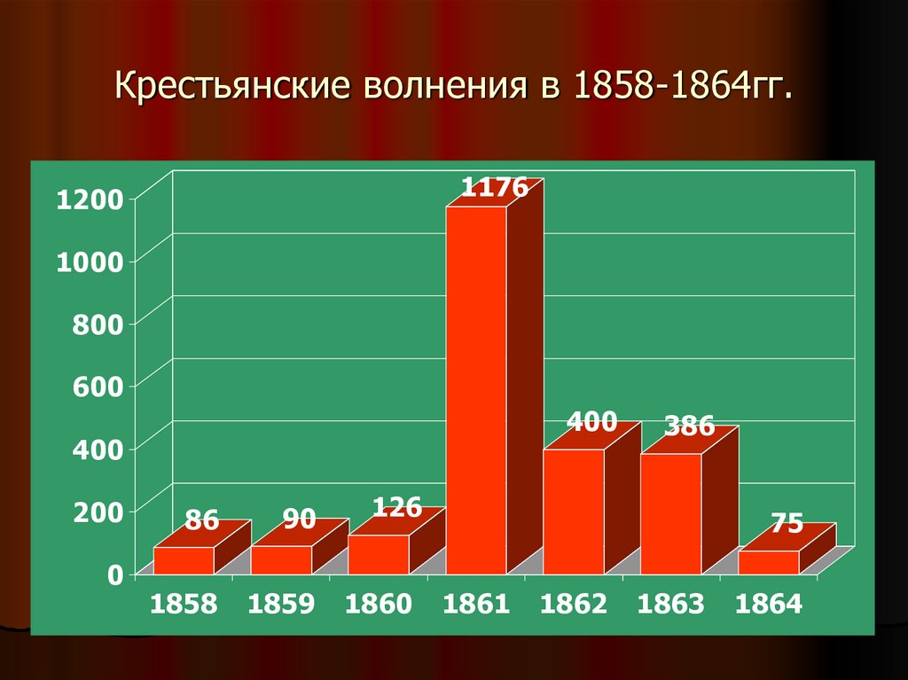 Крестьянские волнения в 1858-1864гг.