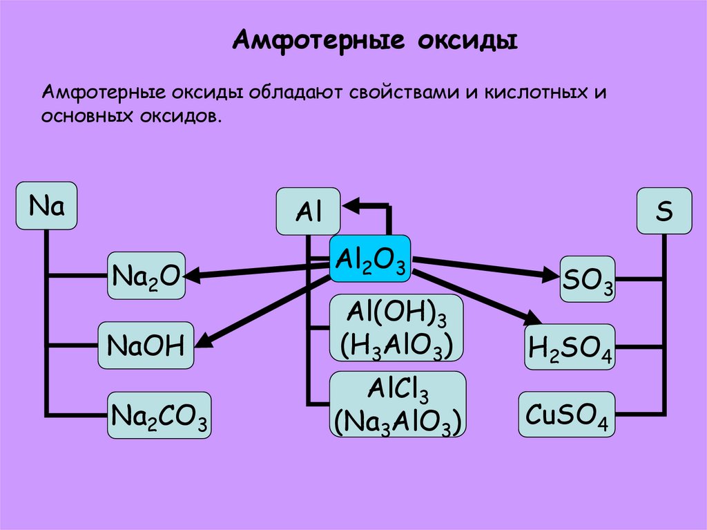 Основный кислотный амфотерный как определить