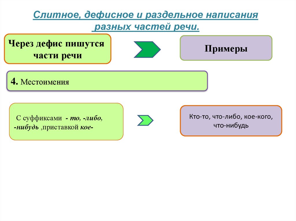 Слитное раздельное и дефисное написание местоимений примеры