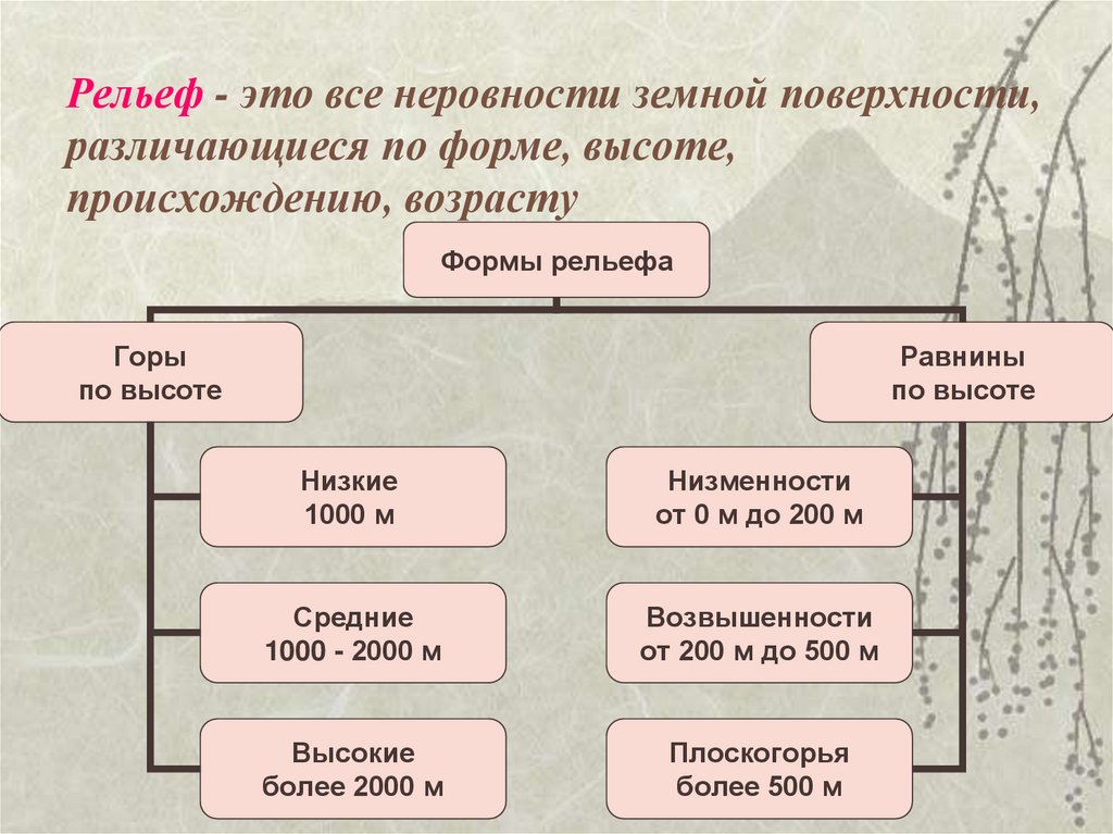 Происхождение форм рельефа