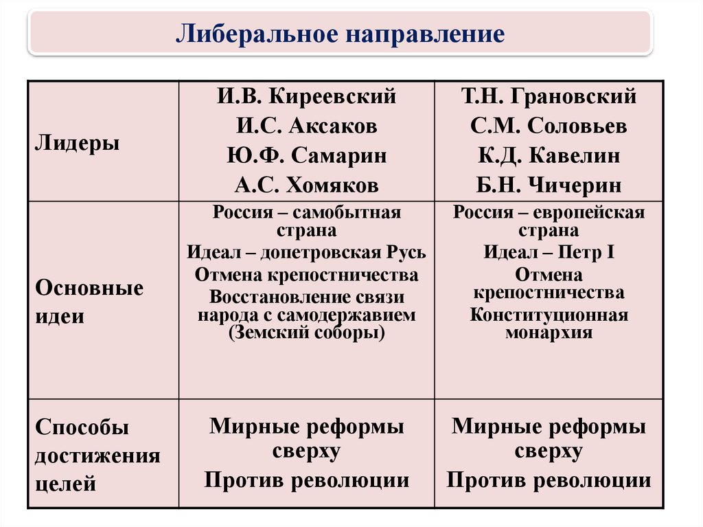 Общественное движение таблица 9. Либеральное направление. Либеральное направление таблица. Лидеры либерального направления при Николае 1. Либеральное движение при Николае 1.