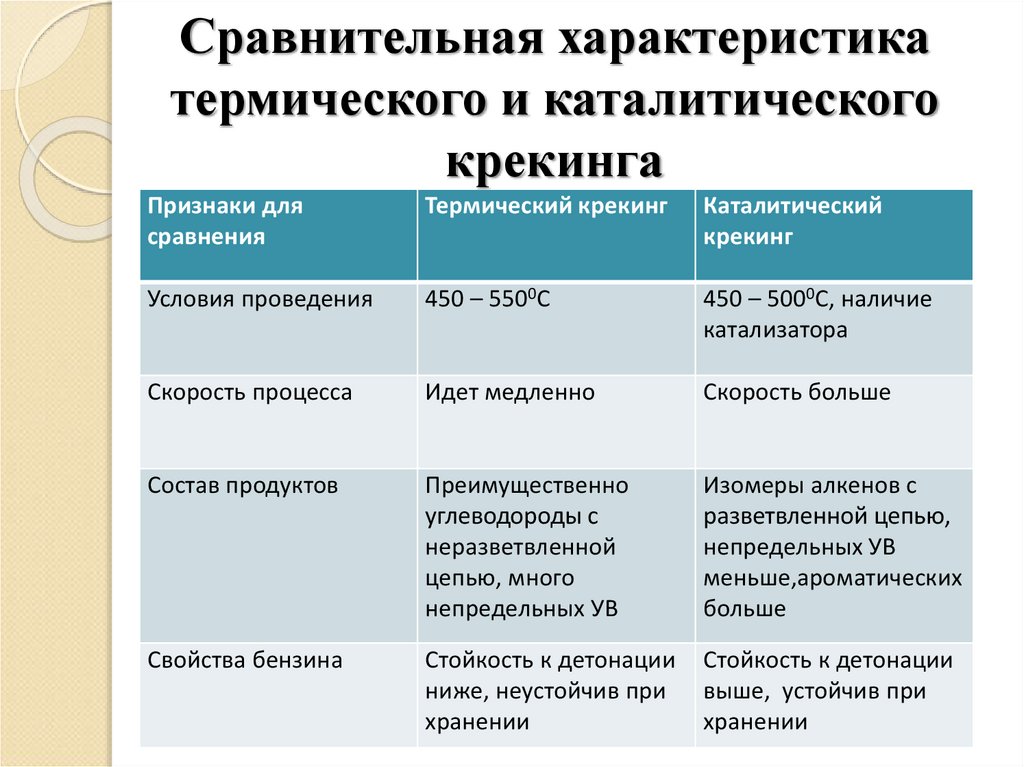 Презентация на тему каталитический крекинг