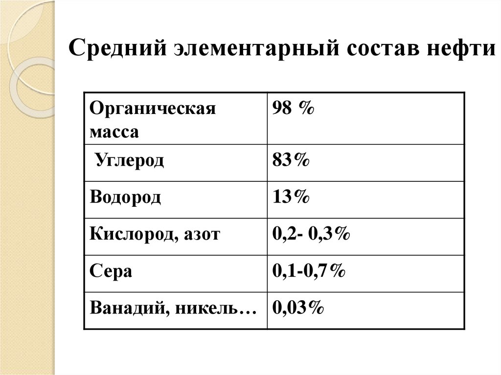 Состав нефти формулы. Элементарный состав нефти. Компонентный состав нефти. Химическая формула нефти. Минеральный состав нефти.