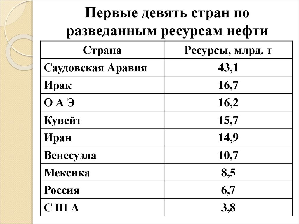 Нефть сомали. Страны Лидеры по запасам нефти. Страны Лидеры по запасам природных ресурсов. Запасы нефти картинки.