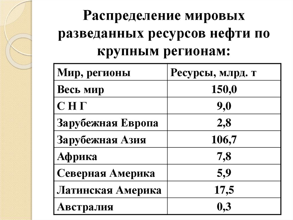 Разведанные запасы нефти