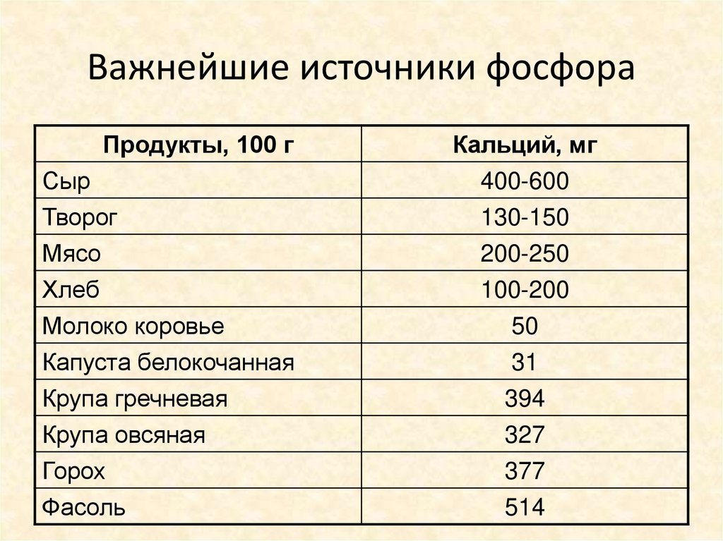 Продукт основной источник фосфора