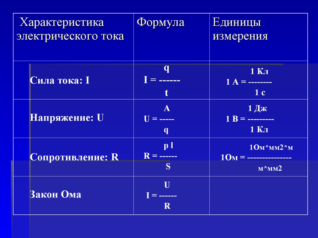 Формула электрического тока. Единицы измерения (8 класс) - презентация  онлайн