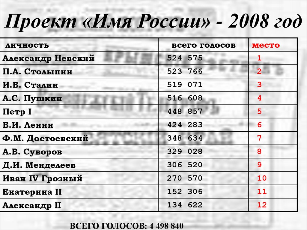 Проект имя россии сталин