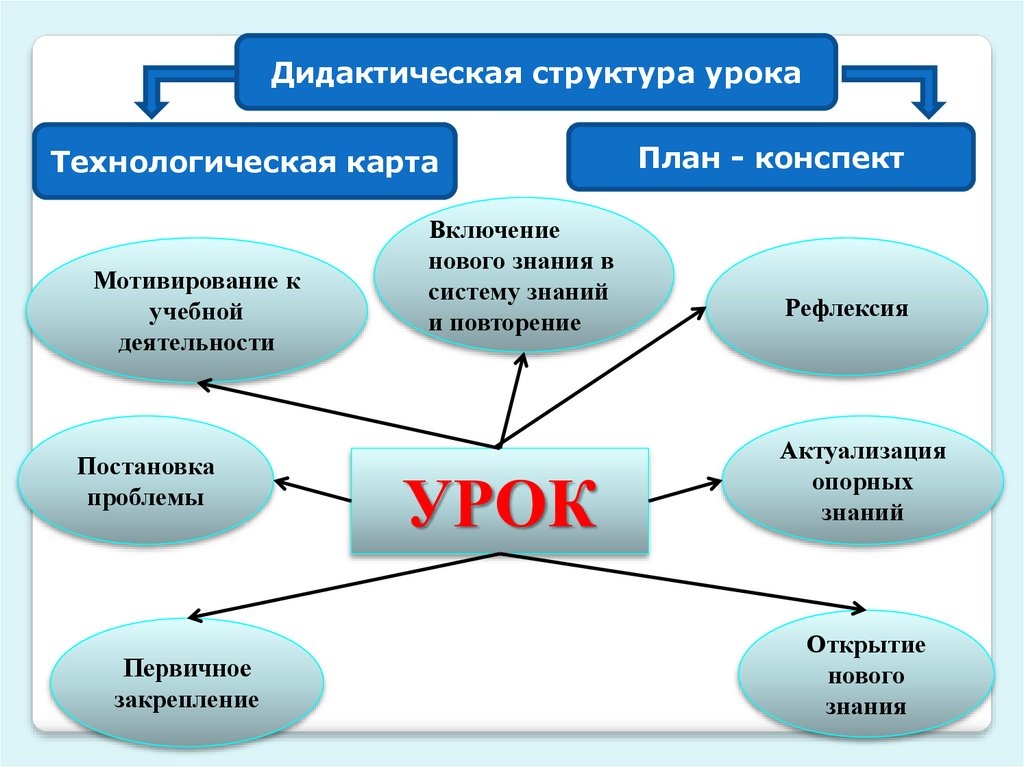 Общая дидактика. Дидактическая структура урока. Дидактическая структура занятия. Структура урока. Структура урока схема.