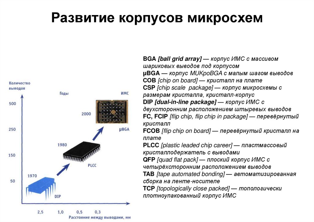 Технология производства электронного средства. Функции корпусов микросхем. Переходный корпус микросхем. Корпус микросхем выводы на боковой стороне.