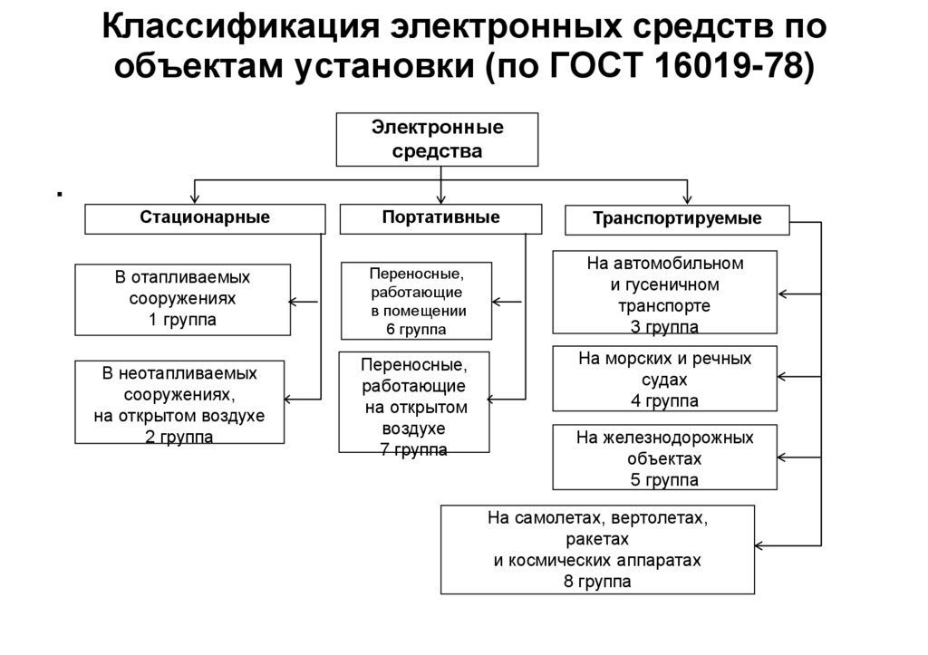 Классификация электронных