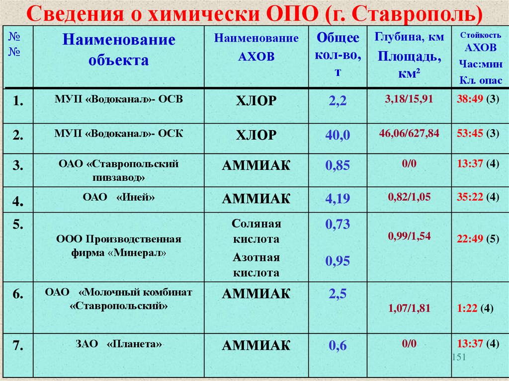 Сведения о химически ОПО (г. Ставрополь)