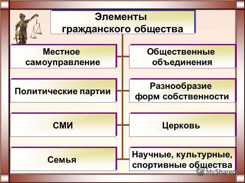 Институты гражданского общества в современной россии презентация