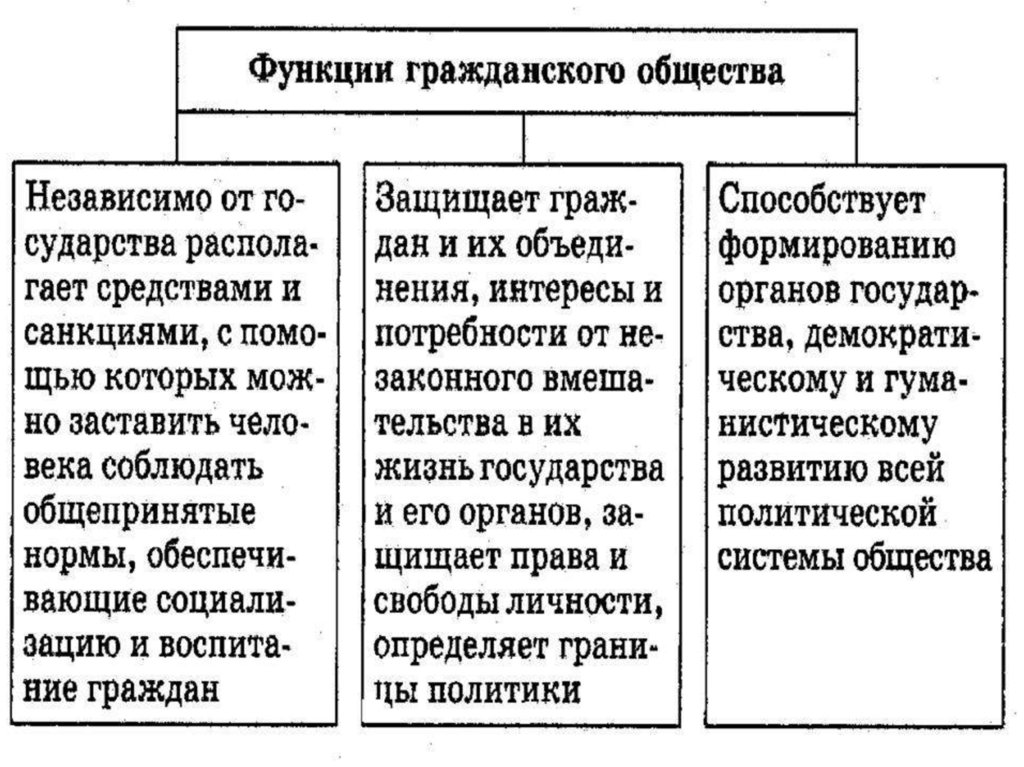 Гражданское общество - презентация онлайн