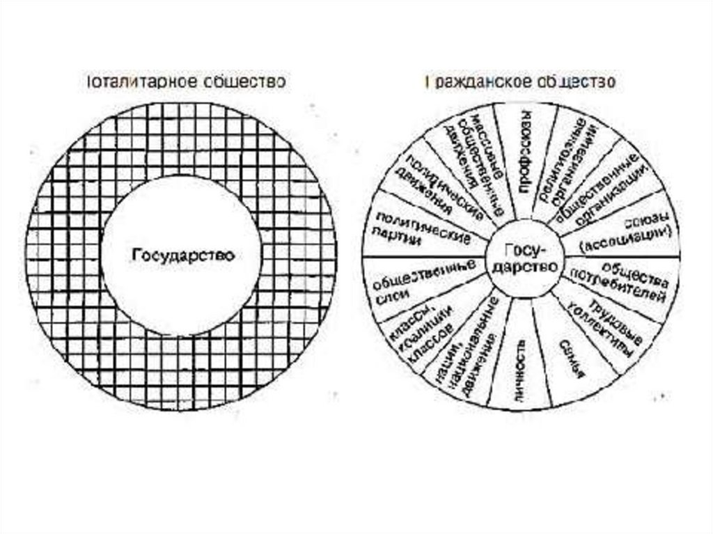 Состоит различие понятий общество и гражданское общество. Гражданское общество и государство схема. Схема соотношения государства и общества. Государство и общество схема. Схема общество Страна и государство.
