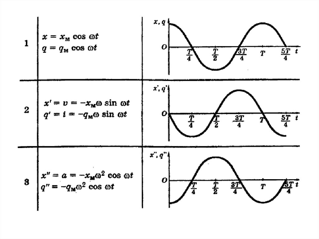 График q t. График гармонических колебаний синус. График гармонических колебаний cos. Гармонические колебания графики смещения. График координаты гармонических колебаний материальной точки.