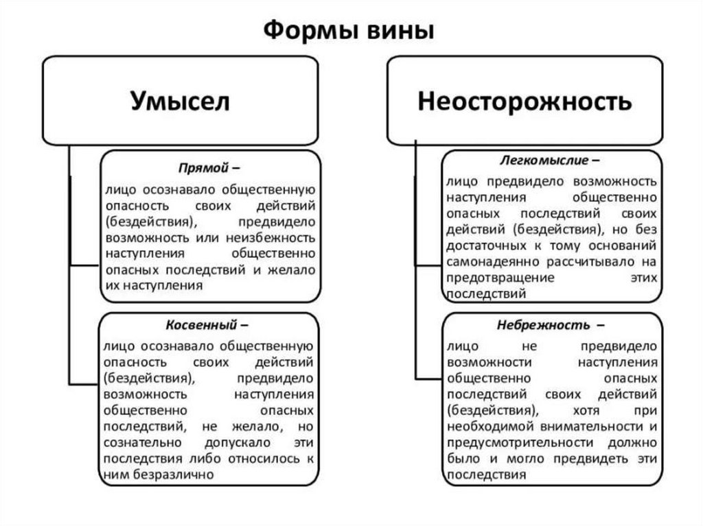 Перечислите право вины