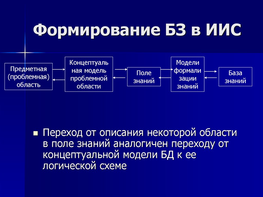 Процесс приобретения знаний