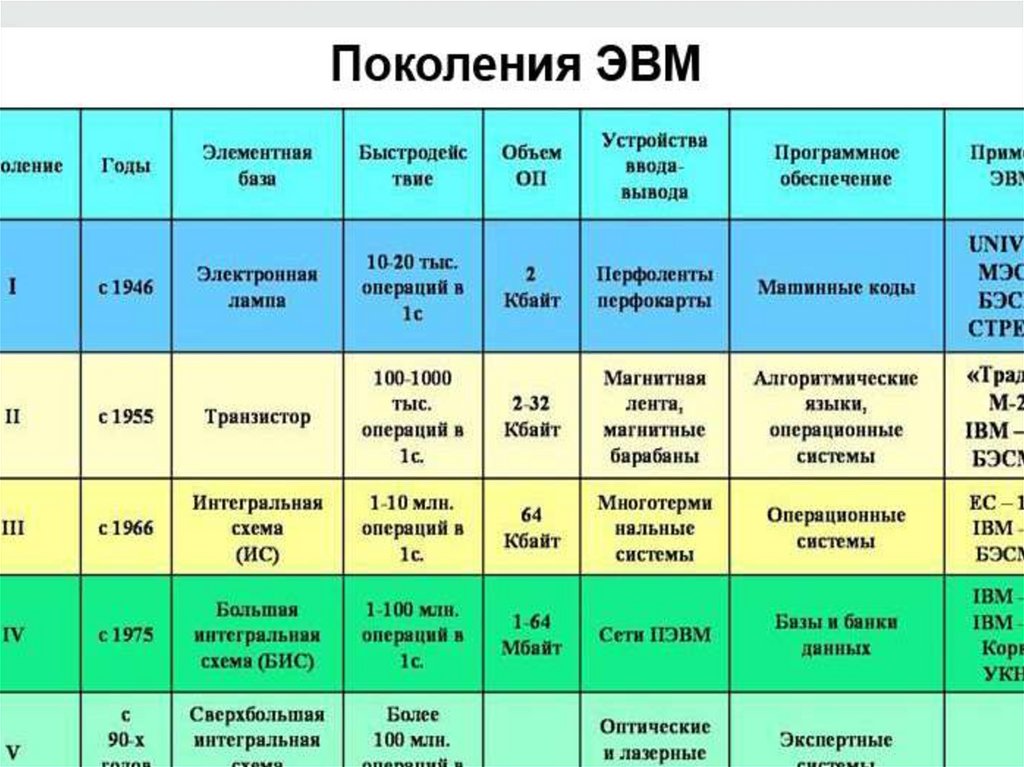 Поколения электронно вычислительных машин