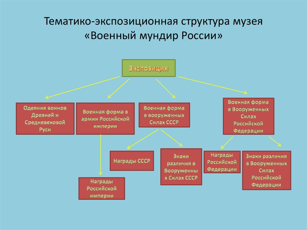 Тематико экспозиционный план школьного музея образец