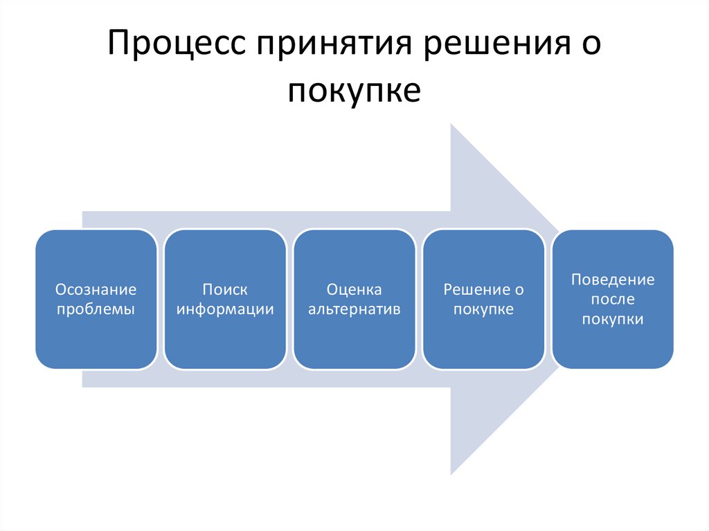 Виды потребителей