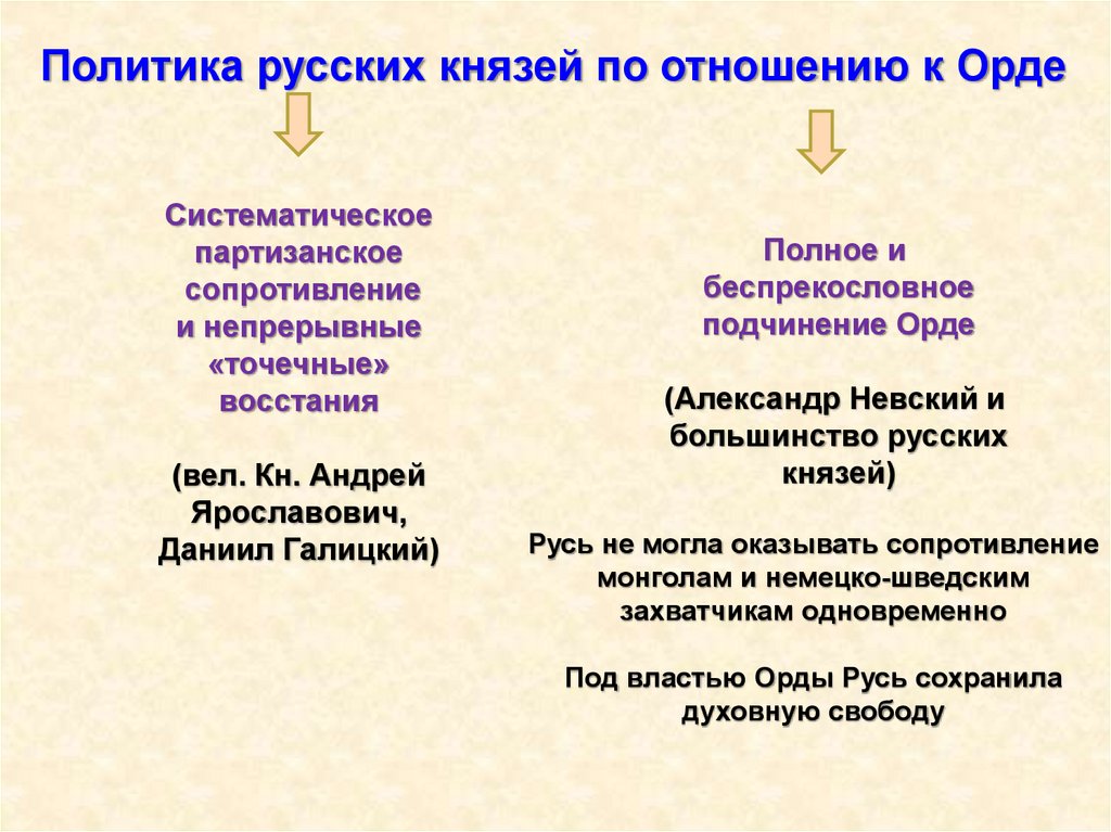 Какие особенности ордынской политики. Политика русских князей по отношению к Орде. Политика московских князей по отношению к золотой Орде. Отношения князей с золотой ордой. Политика русских князей по отношению к золотой Орде.