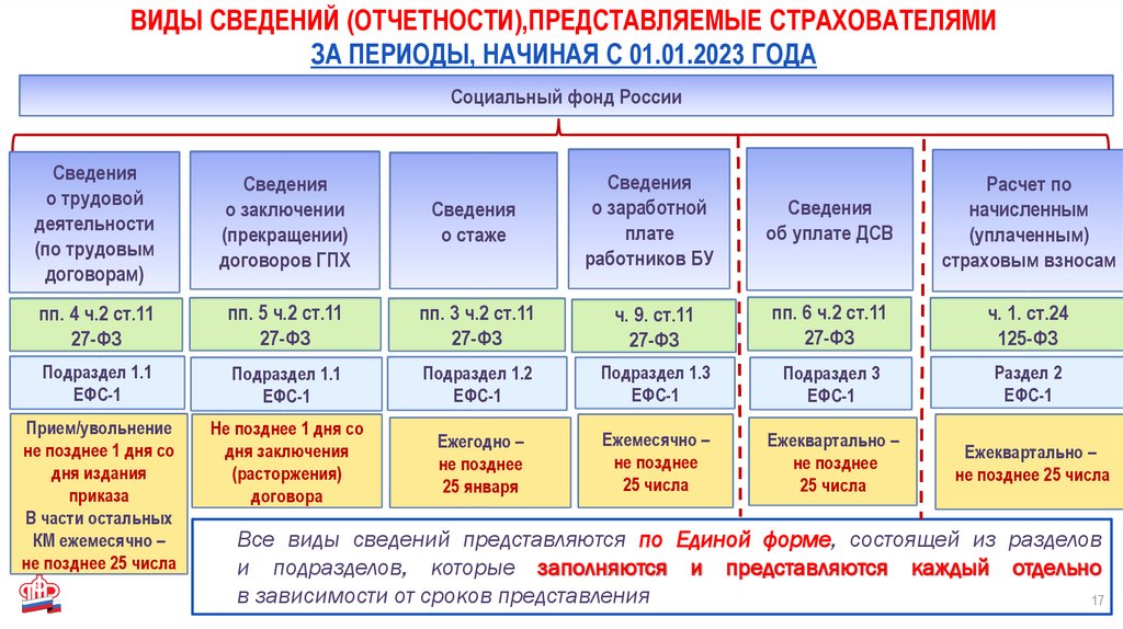 Срок уплаты 1 в пфр за 2023