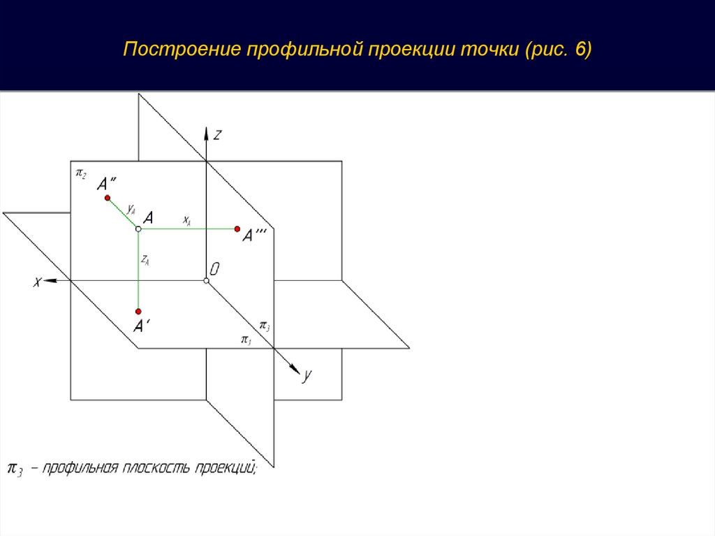 Горизонтальная и профильная проекция