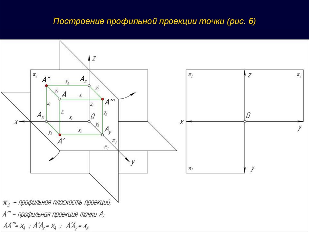 Профильная проекция это