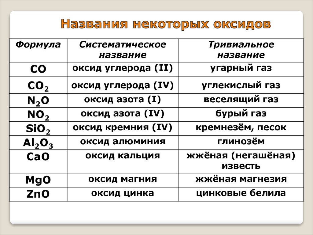 Тривиальные названия в неорганической химии