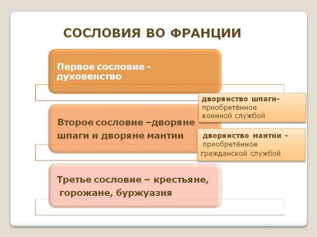 Первое сословие кратко 7 класс