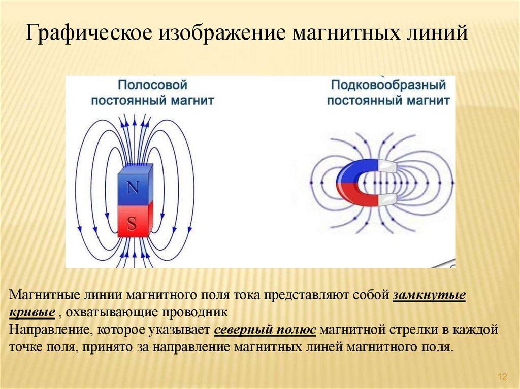 Направление силовых линий магнитного поля можно определить