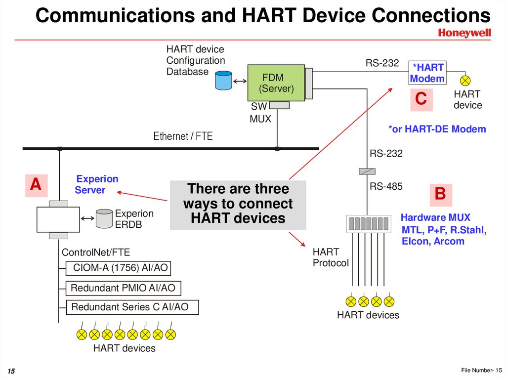 Communications and HART Device Connections