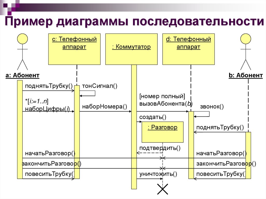 Чем отличается диаграмма кооперации от диаграммы последовательности