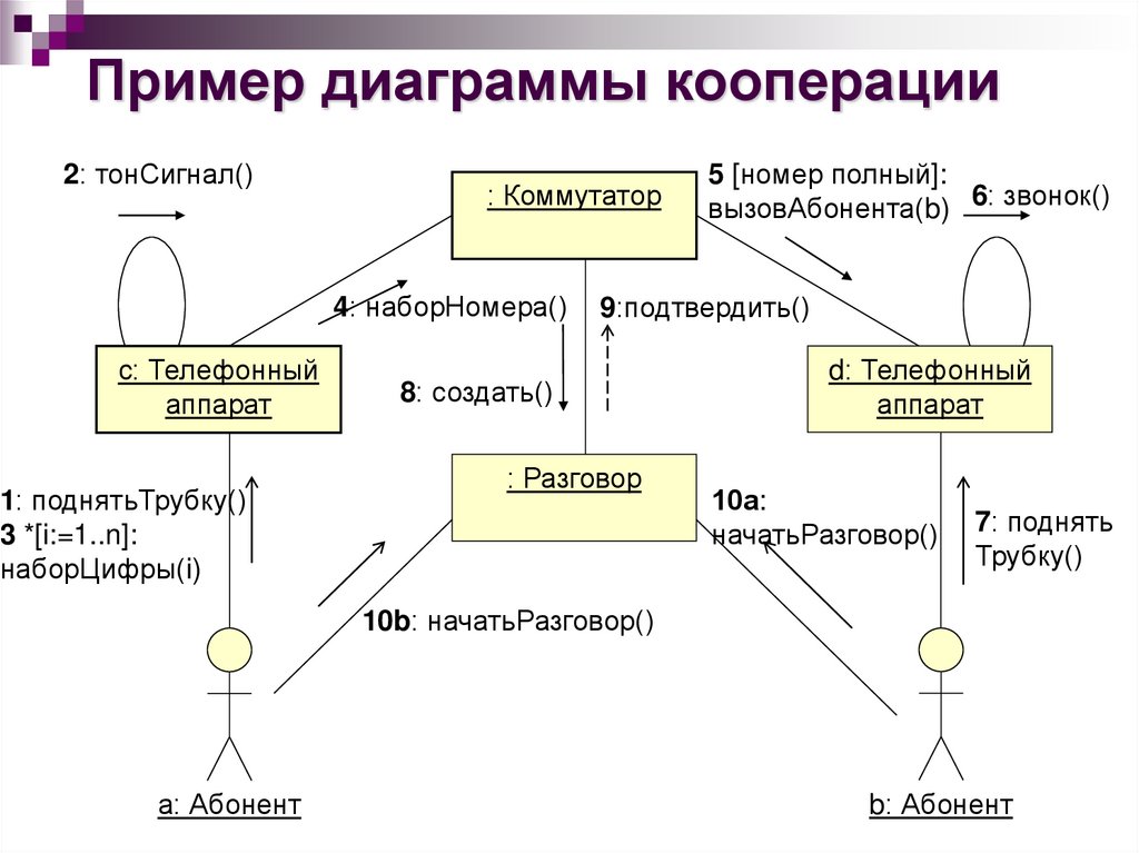 Чем отличается диаграмма кооперации от диаграммы последовательности