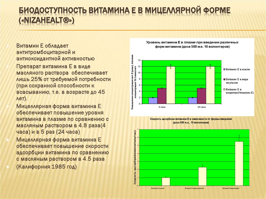 Биодоступность витамина Е в мицеллярной форме («NIZAHEALT®»)