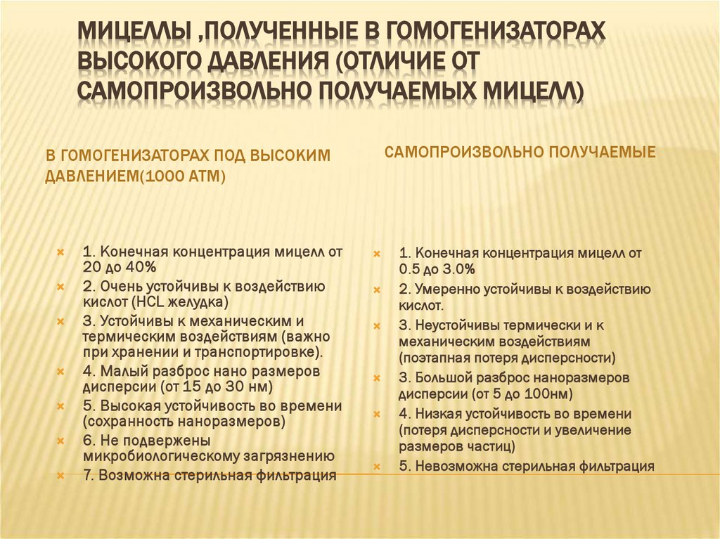 мицеллы ,полученные в гомогенизаторах высокого давления (отличие от самопроизвольно получаемых мицелл)