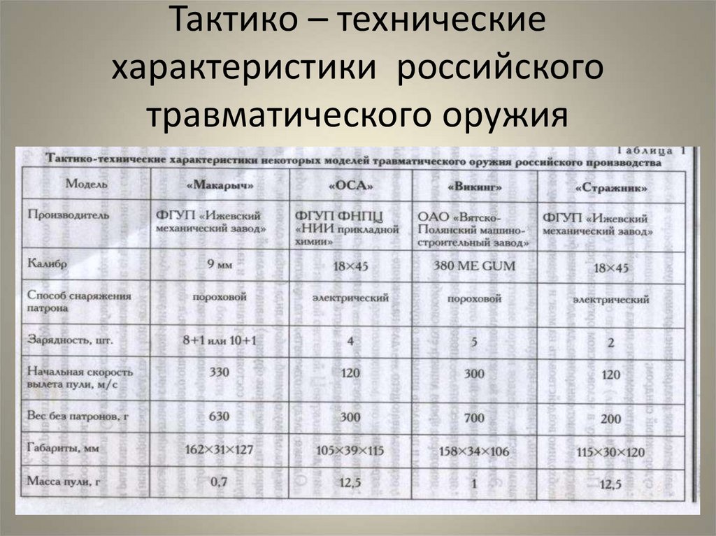 Ттх где. ТТХ тактико технические характеристики. Тактико-технические характеристики травматического пистолета. Тактико технические характеристики травматического оружия. Тактико технические характеристики таблица.