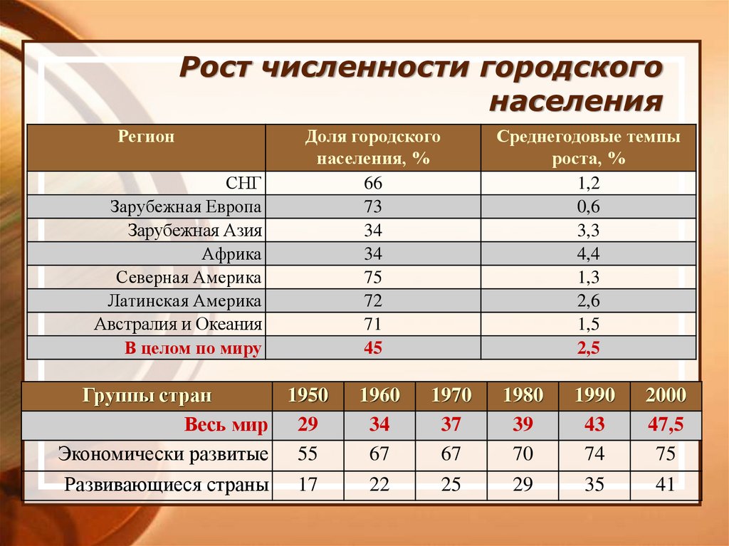 Зарубежная азия количество стран. Численность шорского населения. Численность городского населения.