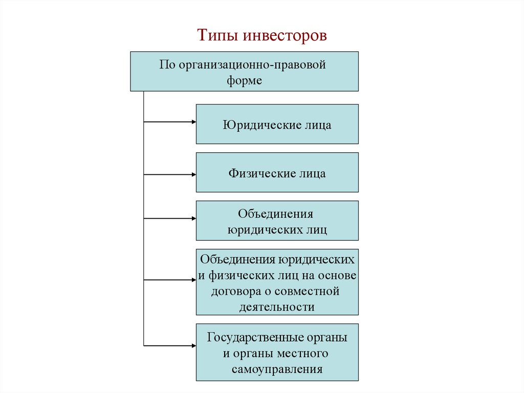 Виды инвесторов