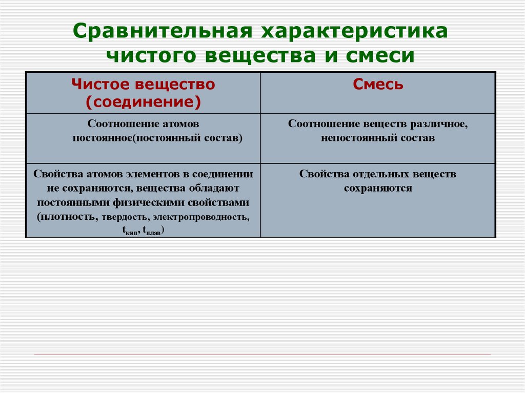 Презентация чистые вещества и смеси способы разделения смесей