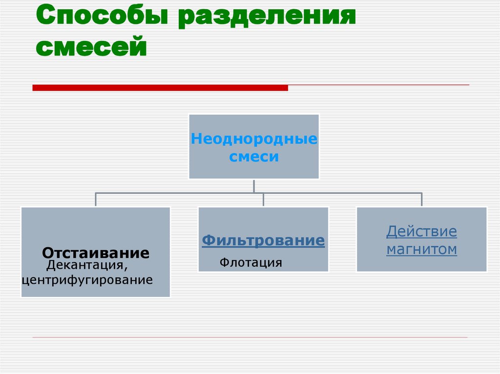 Методы разделения