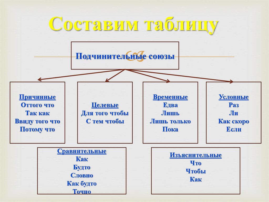 Союзы план урока